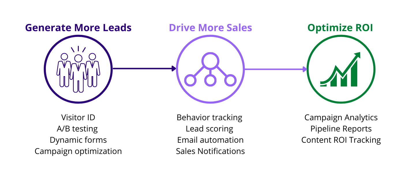 Marketing Automation 1